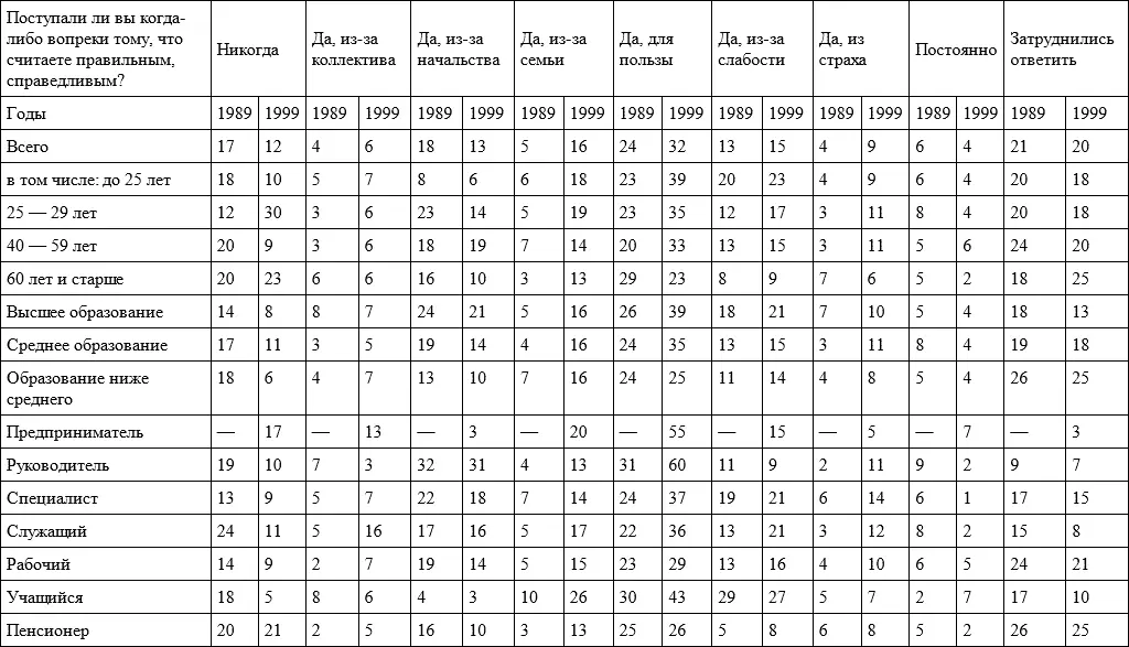 Значительно реже в 1999 г отмечается такой побудительный фактор лукавства как - фото 37