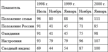 Если в феврале 1999 г 28 опрошенных отвечали что они уже приспособились к - фото 38