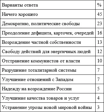 Исследование типа Экспресс январь 2000 г N 1600 человек Распределение - фото 39