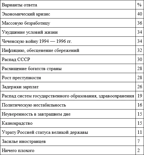 Исследование типа Экспресс январь 2000 г N 1600 человек Конечно мы - фото 40