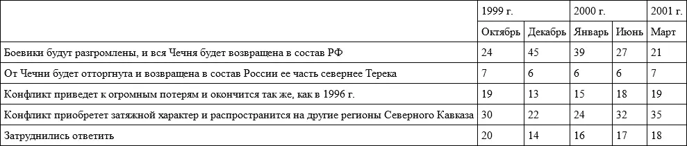 Как видим за год сторонников продолжения военных операций стало почти в два - фото 47