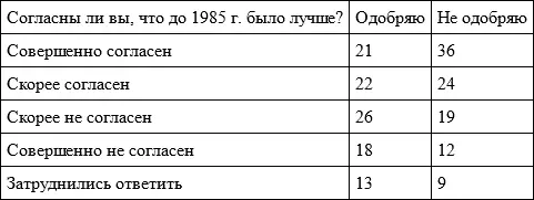 Обратимся теперь к аргументации противников ностальгии по ситуации до 1985 - фото 51
