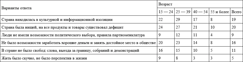Таблица 6 Какую роль сыграли в жизни нашей страны реформы начатые в 1985 г - фото 52