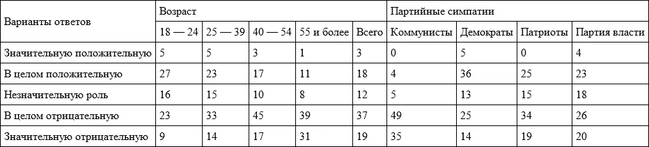 Таблица 7 Чего больше принесли России реформы 479 в по строке в - фото 53