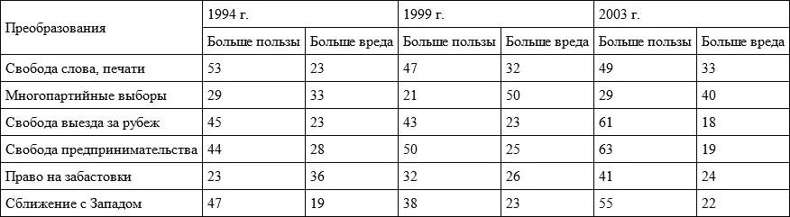 Таблица 8 Какие события изменения произошедшие в годы перестройки вы - фото 54