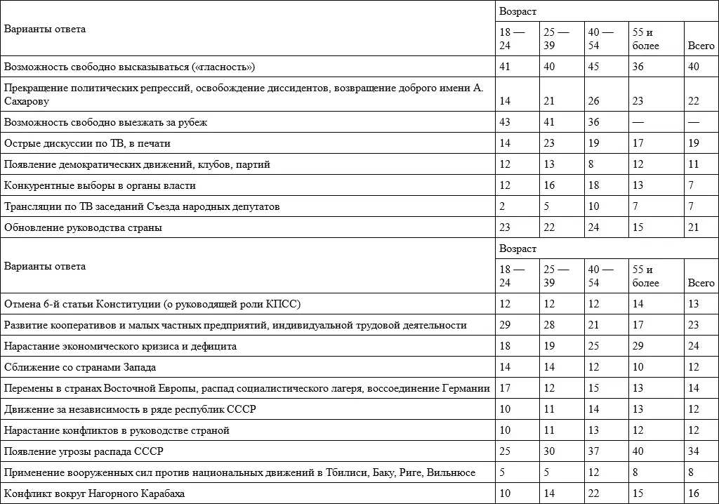 Таблица 9 Как вы сейчас в целом относитесь к Михаилу Горбачеву в по - фото 55