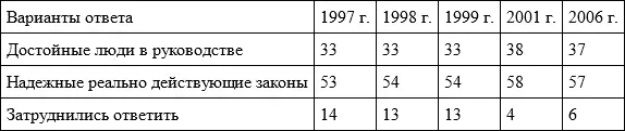 Люди у власти Приведем распределение ответов на вопрос С каким высказыванием - фото 58