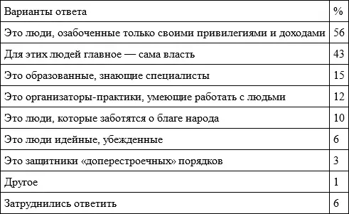 Только 16 опрошенных считают что для стоящих у власти более важно - фото 59