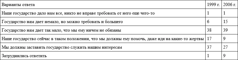 Таблица 7 Несет ли человек моральную ответственность в от числа - фото 64