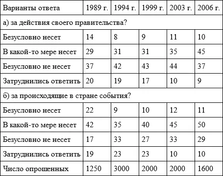 Существенная качественная ограниченность взаимоотношений граждан и власти - фото 65