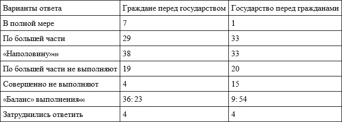 Примечание 1 489 Примечание 2 490 Из числа одобряющих деятельность В - фото 66