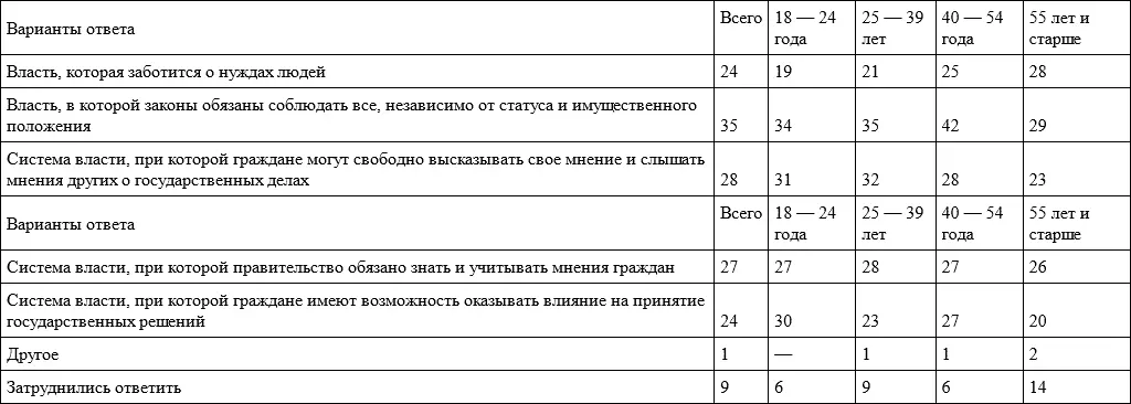 б группы по образованию Среди одобряющих президента доля уверенных в - фото 69