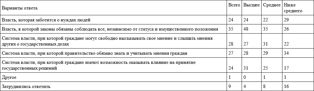 Среди одобряющих президента доля уверенных в существовании демократии 5 - фото 70