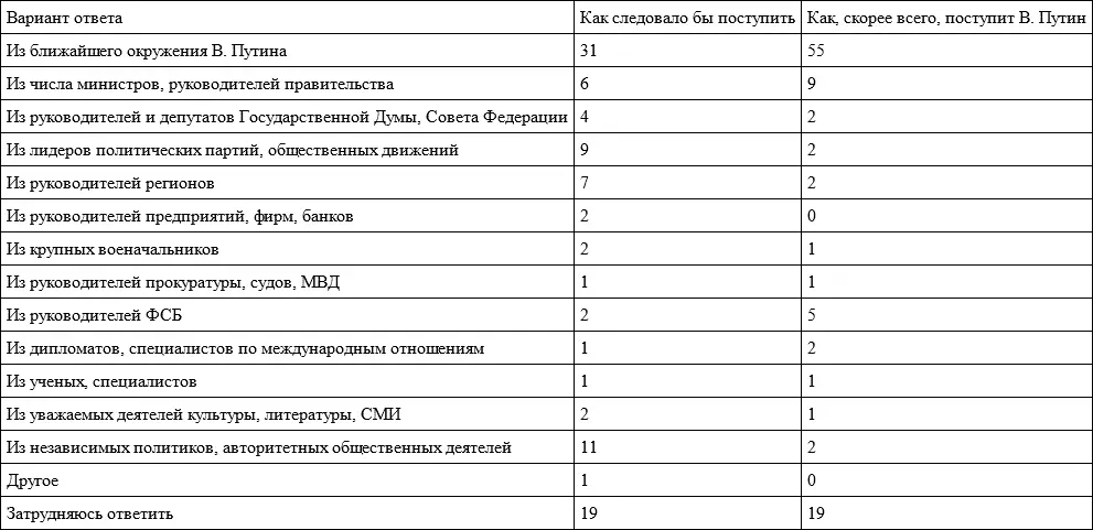 Приоритеты собственных предпочтений и ожиданий относительно действий В Путина - фото 78