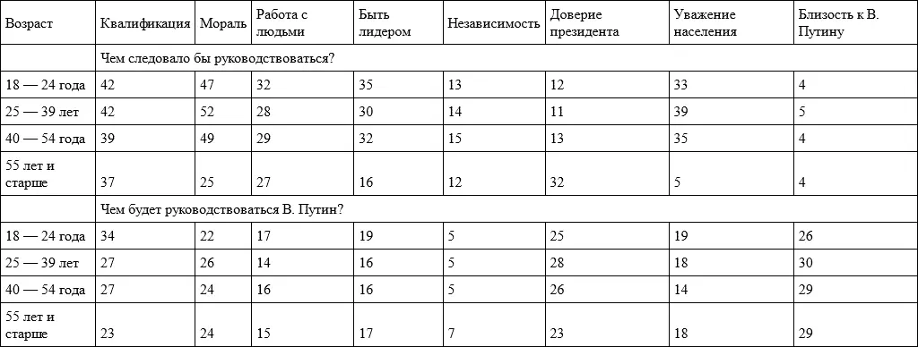 Значительная разница между представлениями о должных и ожидаемых от В - фото 80