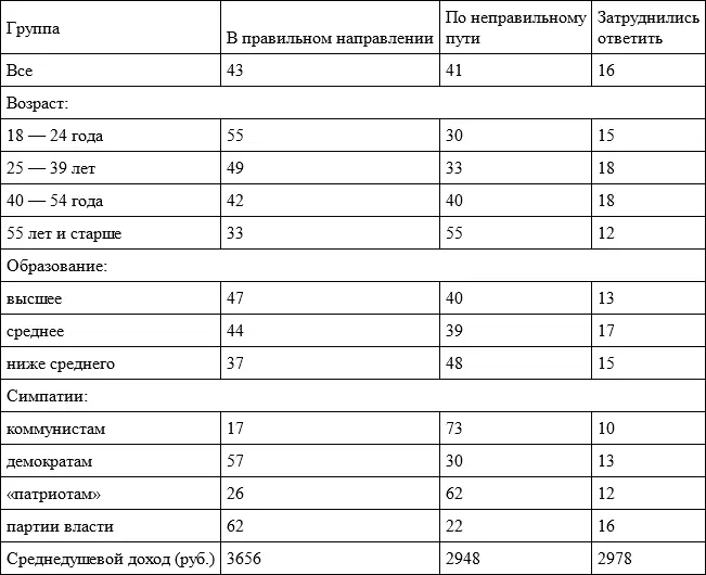 Наблюдается понятная даже банальная корреляция между оценками собственной - фото 85