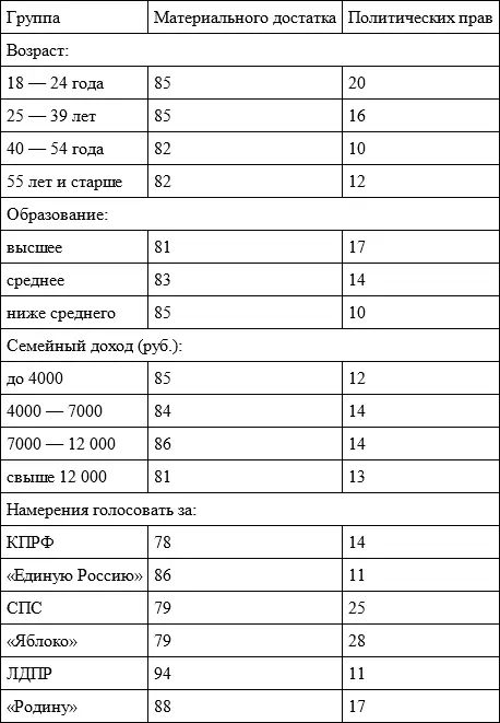 Доминирующее на отечественном социальнополитическом поле предпочтение - фото 88