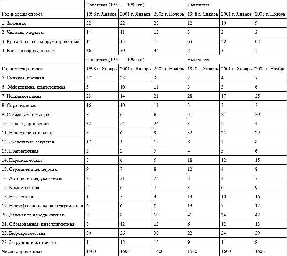 Фактически по всем позитивным качествам законность честность близость людям - фото 91