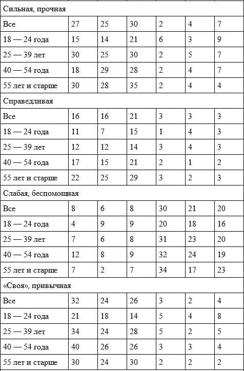 Таблица 3 Качества нынешней власти группы по отношению к В Путину в по - фото 93