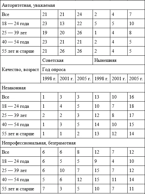 Таблица 3 Качества нынешней власти группы по отношению к В Путину в по - фото 94