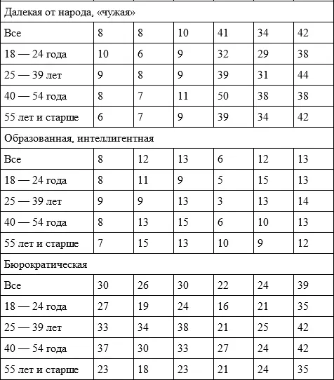 Таблица 3 Качества нынешней власти группы по отношению к В Путину в по - фото 95