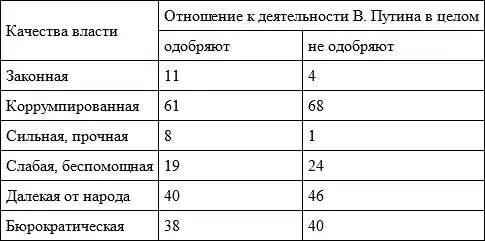 В глазах молодых людей до 25 лет образ советской власти несколько улучшился - фото 96