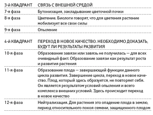 Глава II Великие соединения Рассмотрим циклы начало которых определяют - фото 6