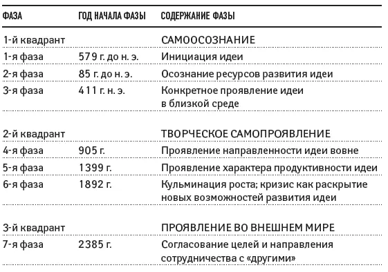 Соединение в 1й фазе было в Тельце последние соединения были в Близнецах - фото 9