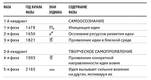 Рассмотрим положение планет в момент соединения 02021993 года Сабианский - фото 11