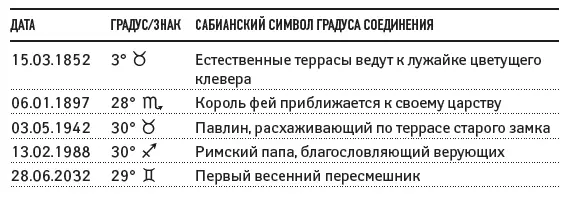 ТАБЛИЦА 7 Соединения Сатурна и Нептуна 2 - фото 16