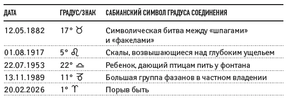23 Цикл Сатурн Плутон Барбо соотносит этот 33летний цикл с деколонизацией - фото 19