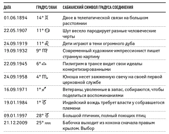 26 Цикл Юпитер Плутон ТАБЛИЦА 11 Соединения Юпитера и Плутона Барбо - фото 24