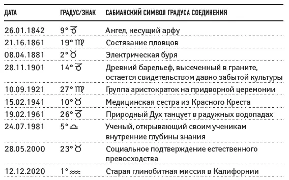 Глава III Великие циклы планет 1 Зодиакальные циклы планет Циклы - фото 28