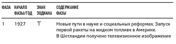 2 Солнечные циклы быстрых планет Солнце символизирует волю личности - фото 40