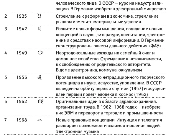 2 Солнечные циклы быстрых планет Солнце символизирует волю личности - фото 41