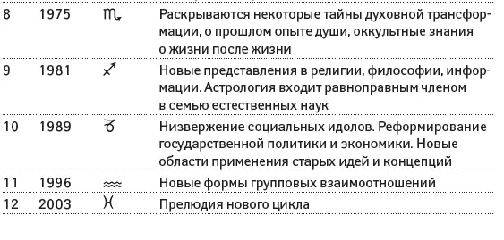 2 Солнечные циклы быстрых планет Солнце символизирует волю личности - фото 42