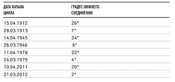 Таблица показывает что следующее нижнее соединение происходит в том же знаке - фото 45