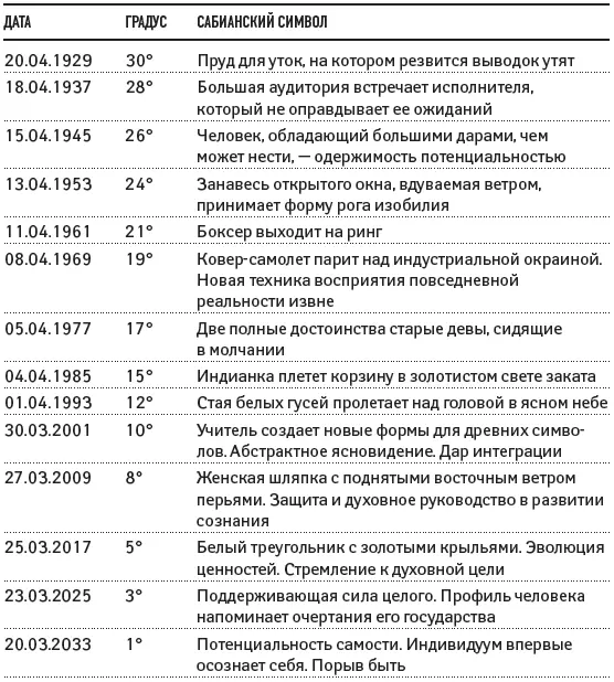 20032033 года в 1 Овна начинается последнее восьмилетие этого цикла которое - фото 56