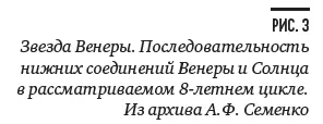 19 месяцев продолжается Солнечный цикл Венеры это 1 год и 7 месяцев За - фото 59
