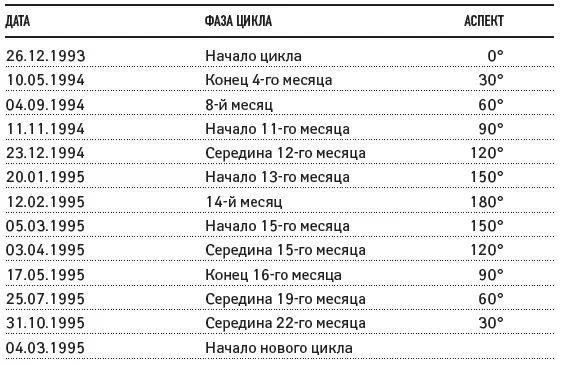 Разделим окружность на 26 частей месяцев Один месяц будет соответствовать - фото 60
