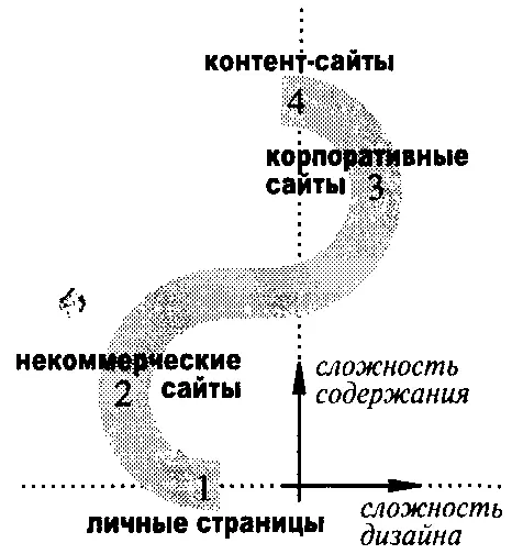 Рис 46 Примерное распределение четырех основных типов спитое ни диаграмме - фото 70