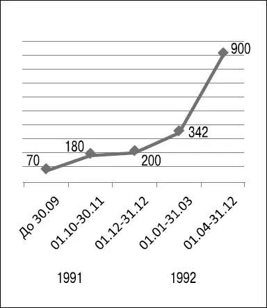Рост МРОТ в России с 1992 по 1997 год Справедливость должна быть во всем и - фото 10