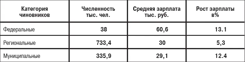 Следовало бы сравнить зарплату госслужащих прибыли миллиардеров и миллионеров - фото 13