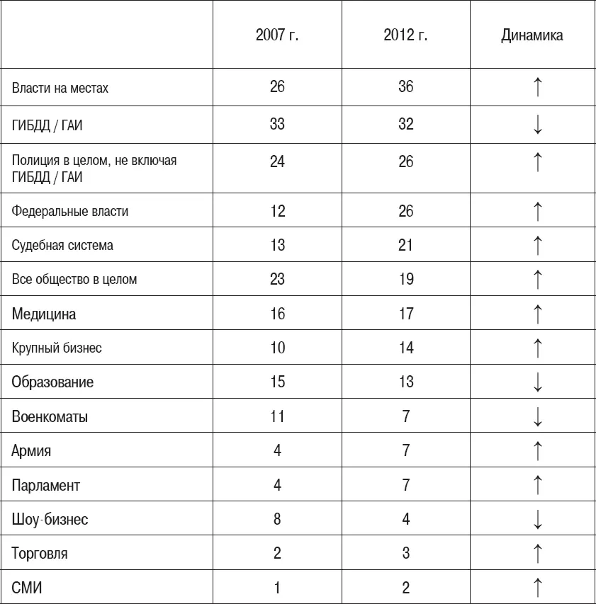 Как видно из таблицы с 2007 по 2012 год т е за пять лет в местных органах - фото 16