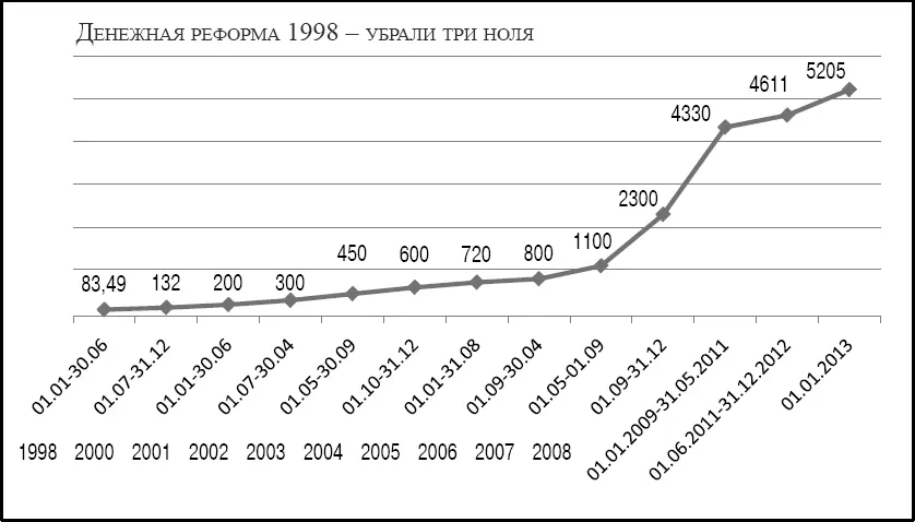 В ФБК подсчитали что МРОТ от подушевого ВВП составляет 174 тыс долларов По - фото 17