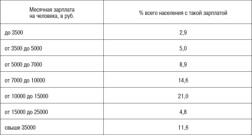 В современных условиях при высоких ценах на продукты питания транспорт - фото 19