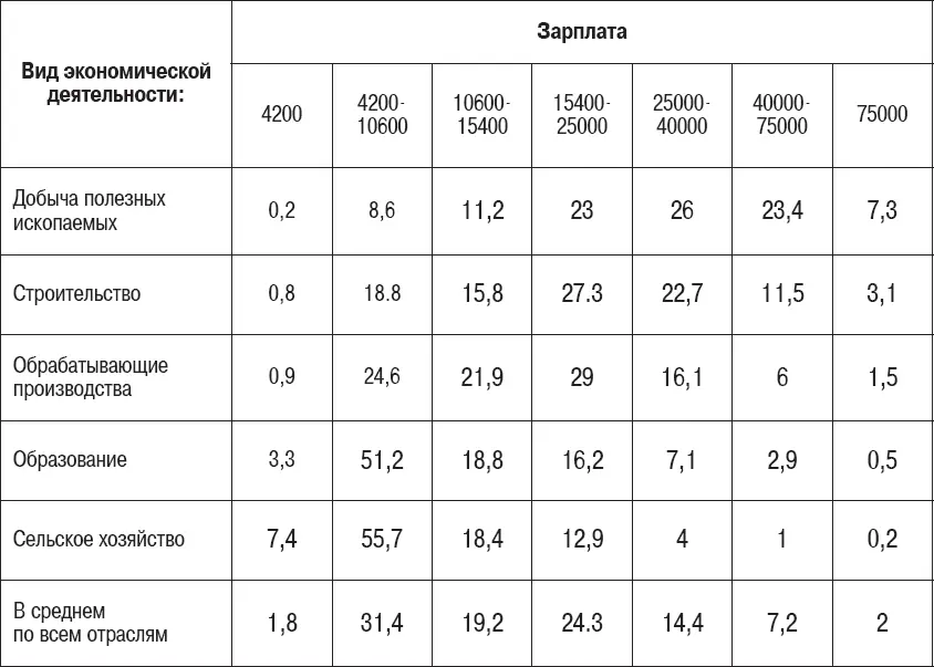 Из таблицы видно что работающие в важнейшей сельскохозяйственной отрасли и - фото 7
