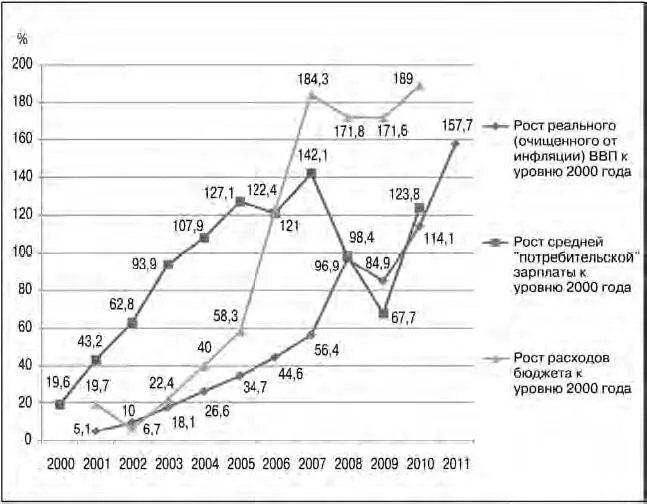Итог не блестящ К 2011 году ВВП прирос на 1577 к 2000 году бюджет на 455 - фото 8
