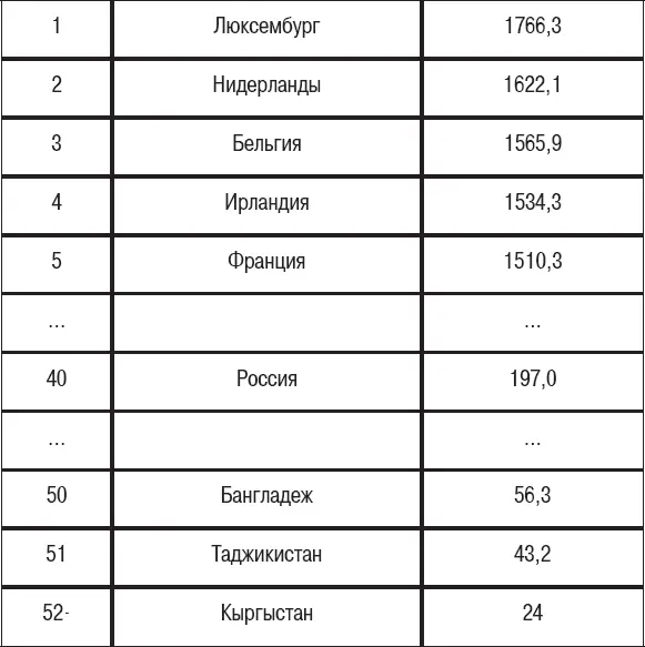 В сравнении с европейскими странами Россия находится в хвосте событий если - фото 9