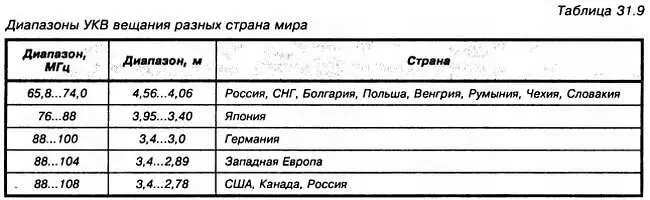 Заметим что отечественная 01RT и зарубежная CCIR системы радиовещания на - фото 354